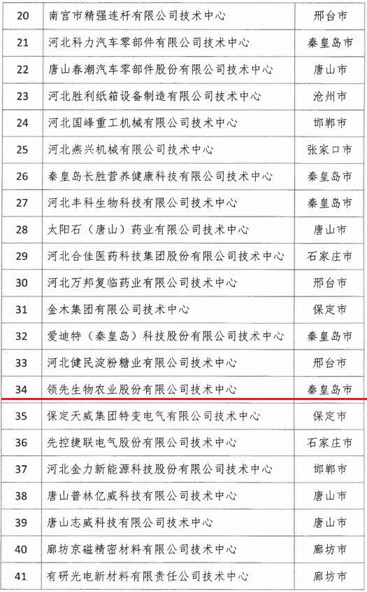 2018年河北省新認(rèn)定為、省級企業(yè)技術(shù)中心名單出爐！