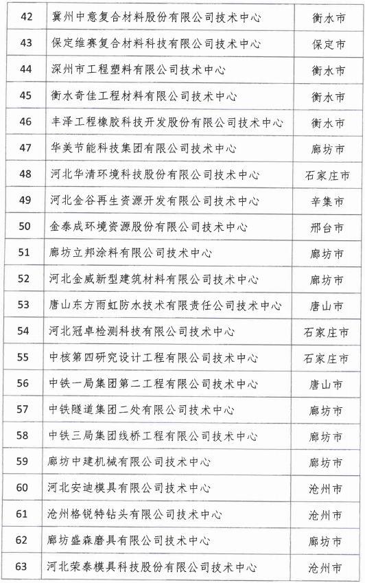 2018年河北省新認(rèn)定為、省級企業(yè)技術(shù)中心名單出爐！